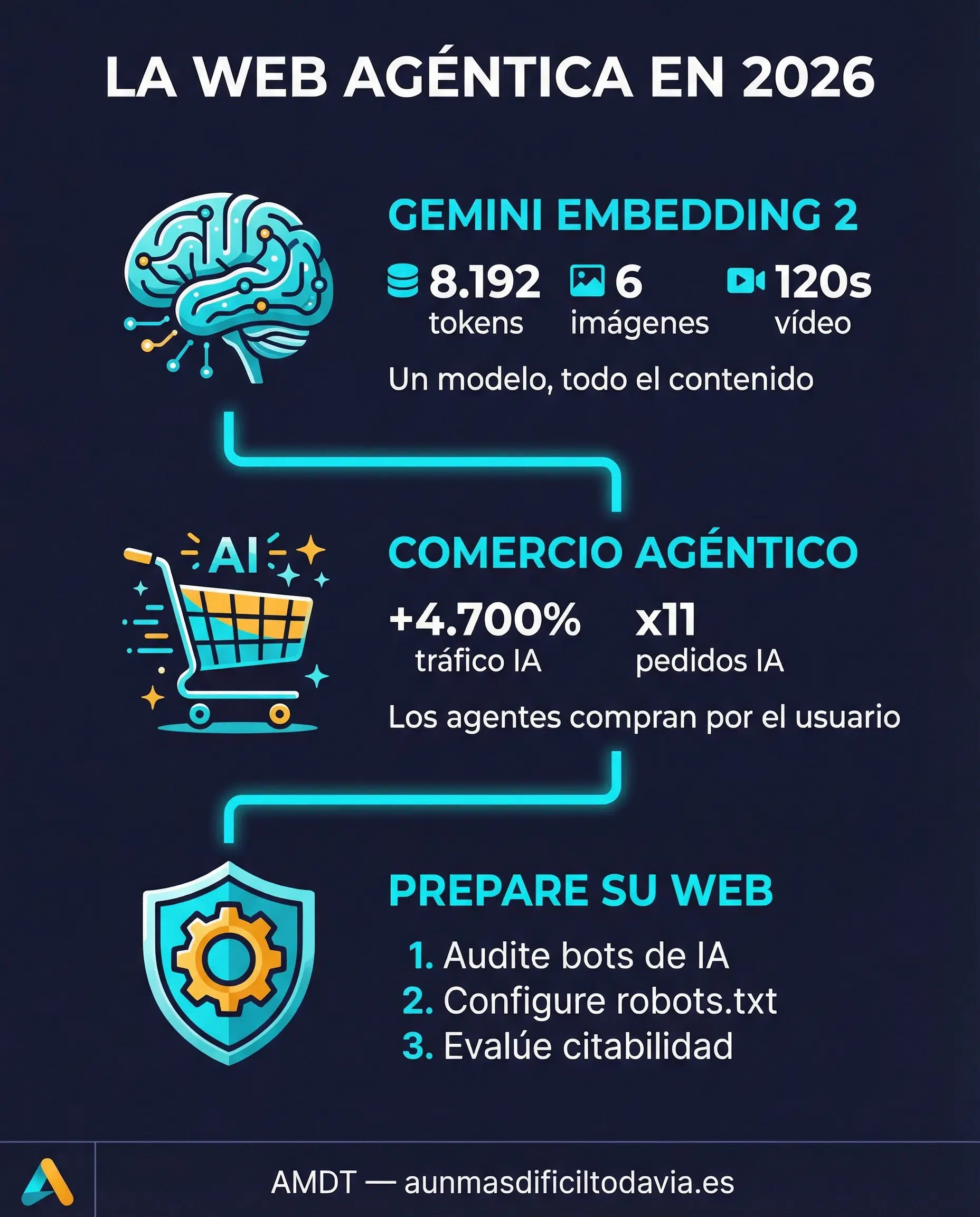 Infografía web agéntica 2026: Gemini Embedding 2, comercio agéntico y preparación web para agentes de IA - AMDT