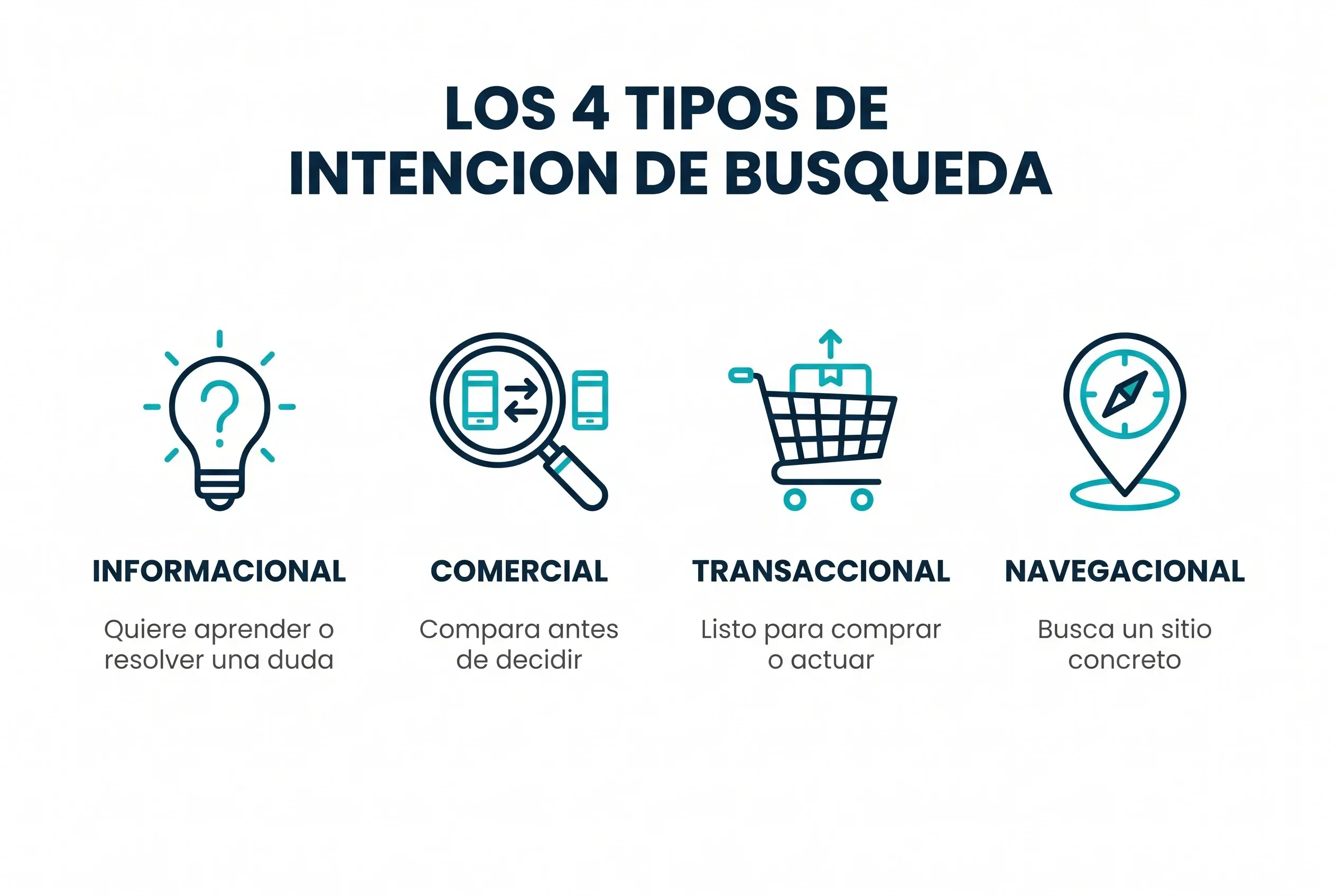 Los 4 tipos de intención de búsqueda en keyword research: informacional, comercial, transaccional y navegacional