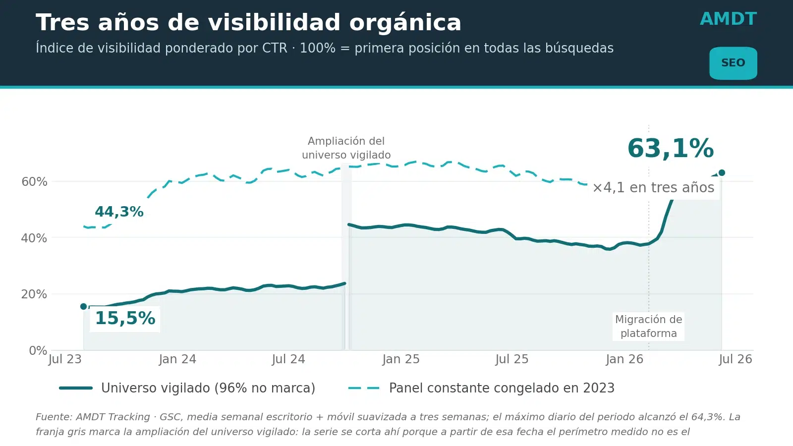 Gráfico de líneas de la evolución de la visibilidad orgánica entre 2023 y 2026
