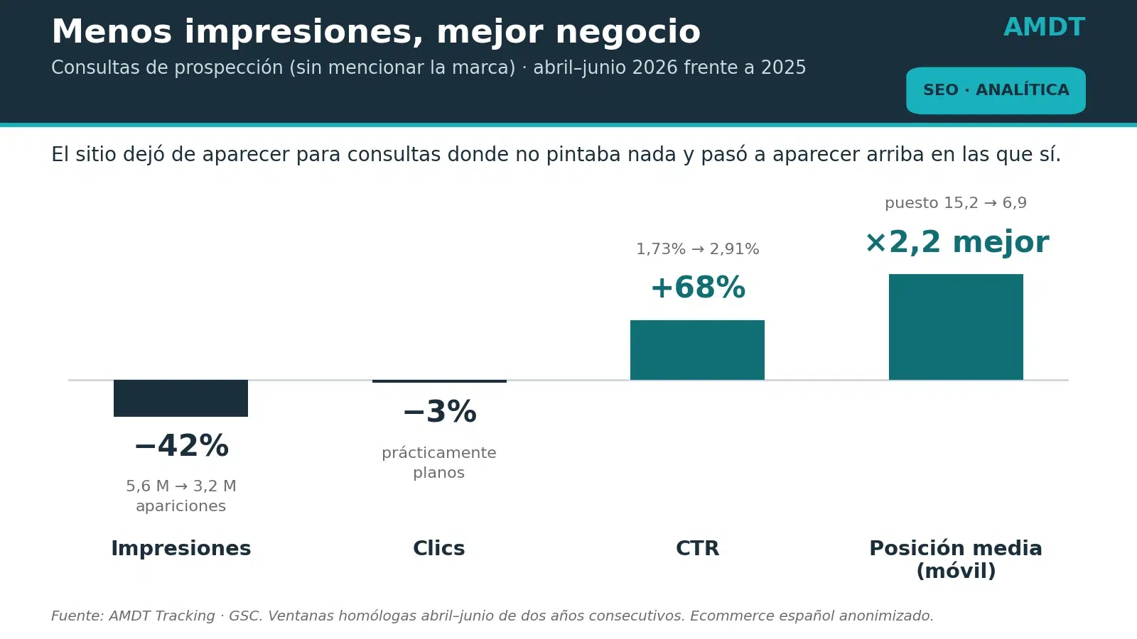 Gráfico de barras con la variación interanual del tráfico de no marca: caída de impresiones y mejora de CTR y posición