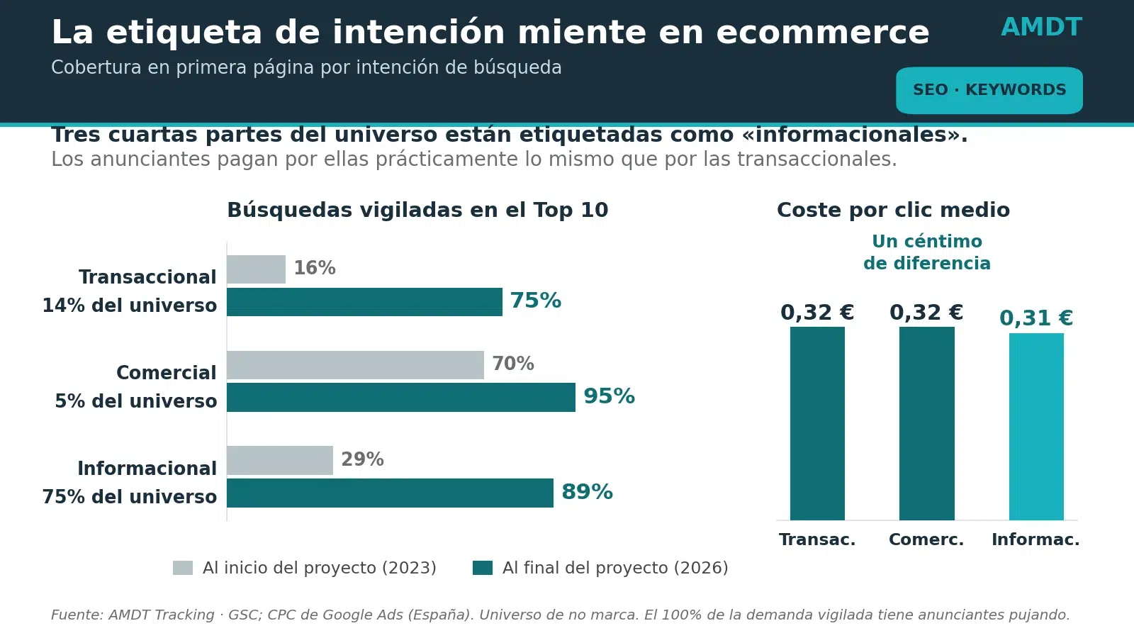 Gráfico comparativo de cobertura en primera página por intención de búsqueda y coste por clic medio