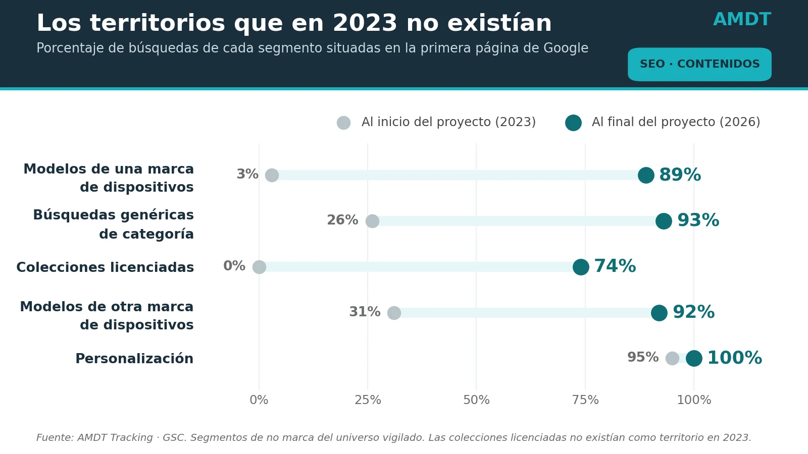 Gráfico de la evolución de cada segmento de producto en la primera página de Google