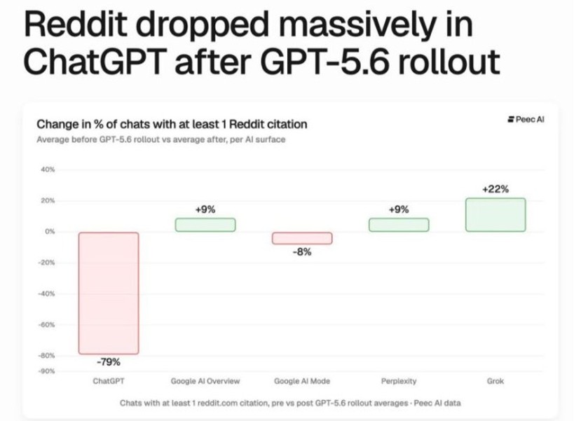Gráfico de Peec AI: cambio en el porcentaje de conversaciones con citación de Reddit tras el despliegue de GPT-5.6, con caída del 79% en ChatGPT y subida del 22% en Grok.