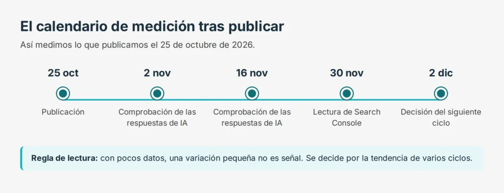 Línea de tiempo de medición: publicación el 25 de octubre, comprobaciones de las respuestas de IA el 2 y el 16 de noviembre, lectura de Search Console el 30 de noviembre y decisión el 2 de diciembre