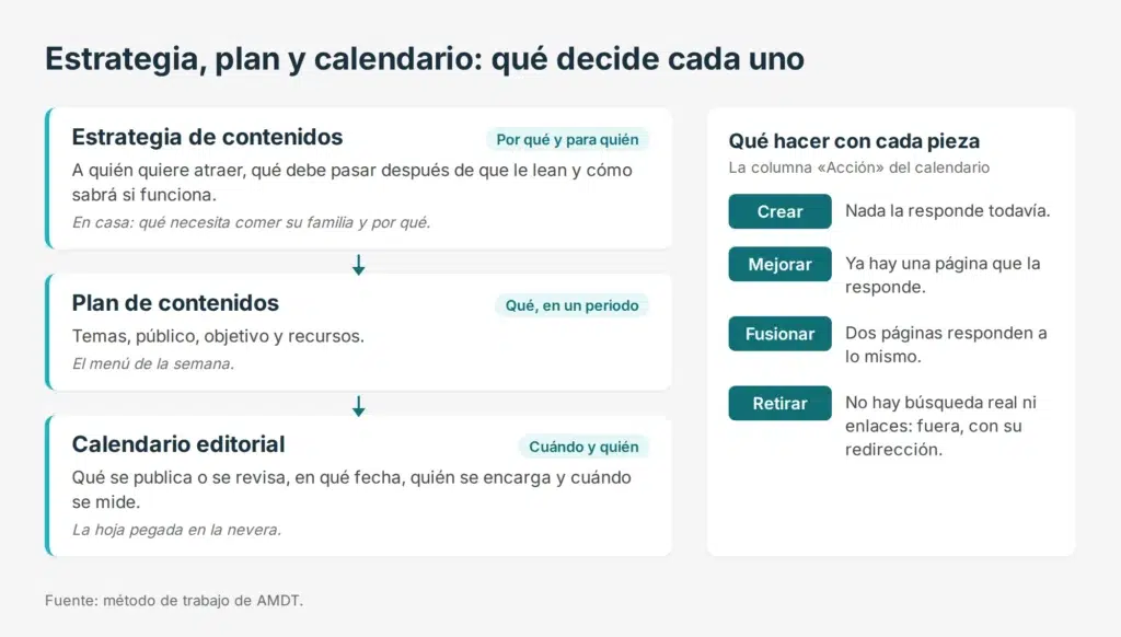 Esquema con tres niveles, la estrategia de contenidos, el plan de contenidos y el calendario editorial, y las cuatro acciones posibles sobre cada pieza: crear, mejorar, fusionar o retirar
