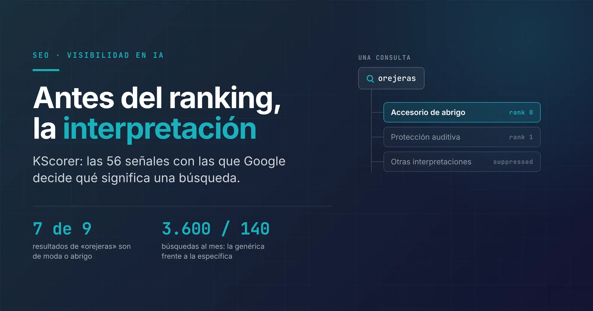 Diagrama: la consulta «orejeras» y sus tres interpretaciones posibles en KScorer, con «accesorio de abrigo» como dominante (rank 0) y «protección auditiva» en rank 1.