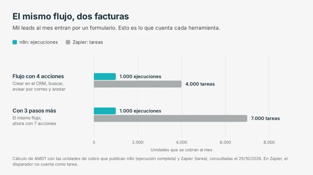 Gráfico de barras: el mismo flujo con mil leads al mes consume 1.000 ejecuciones en n8n frente a 4.000 tareas en Zapier, y 7.000 tareas si se añaden tres pasos