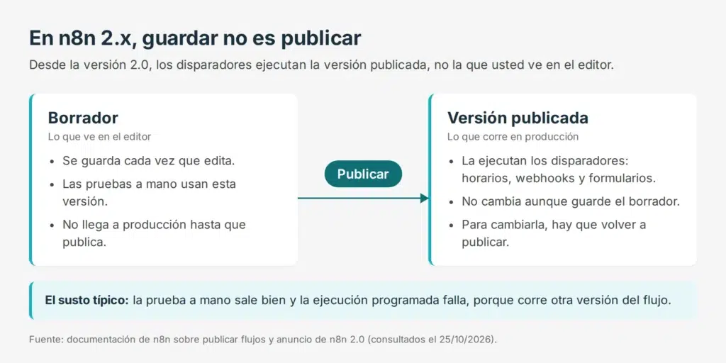 Esquema de n8n 2.x: el borrador, que se edita y se prueba a mano, y la versión publicada, que es la que ejecutan los disparadores; entre los dos está el paso de publicar